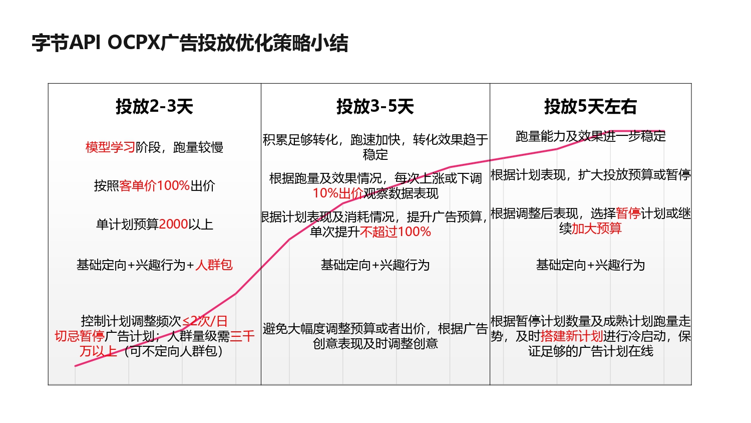 otd平臺-【站外廣告】-巨量引擎投放指引-唯品商學院